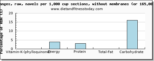 vitamin k (phylloquinone) and nutritional content in vitamin k in orange